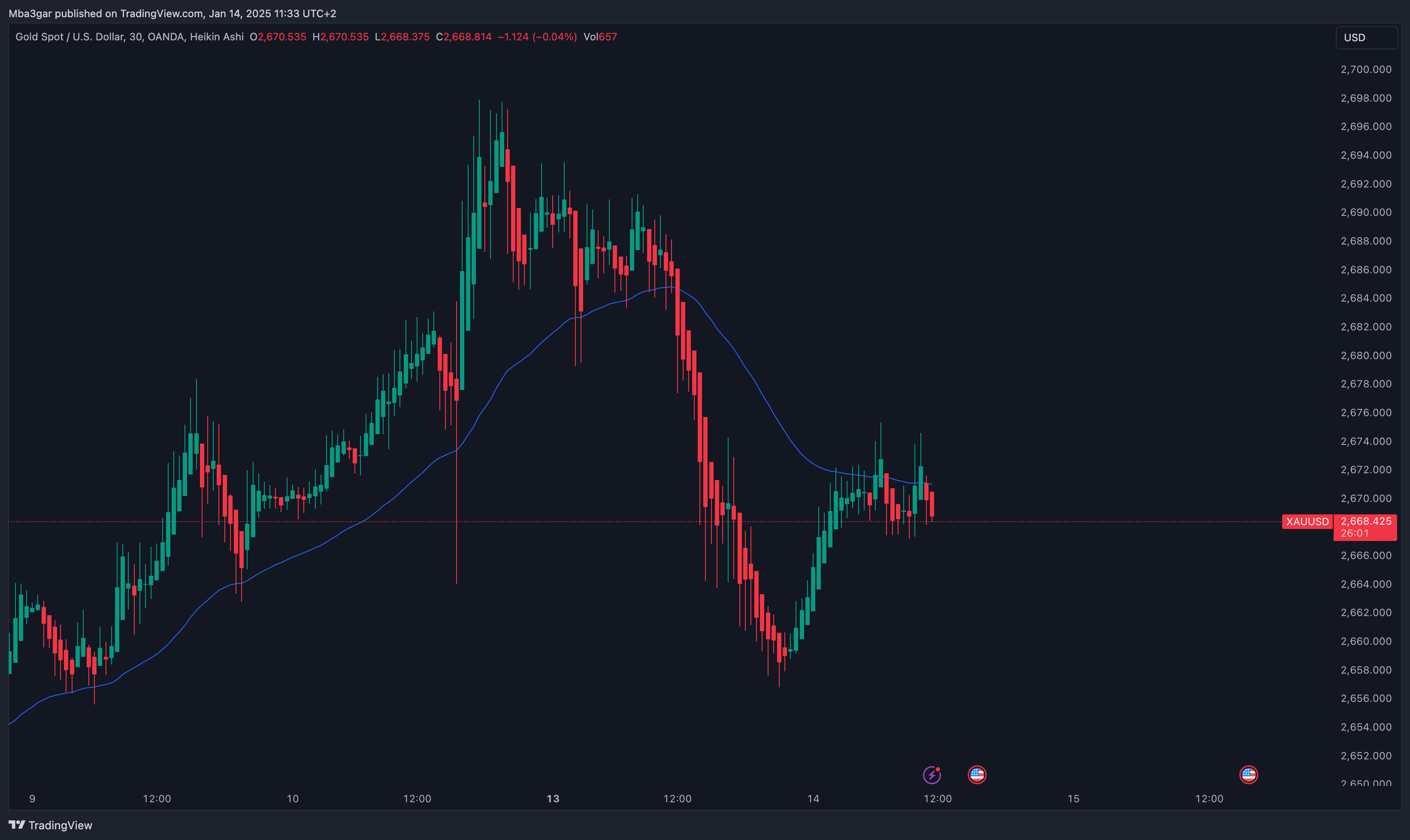 Gold Trading Chart Preview